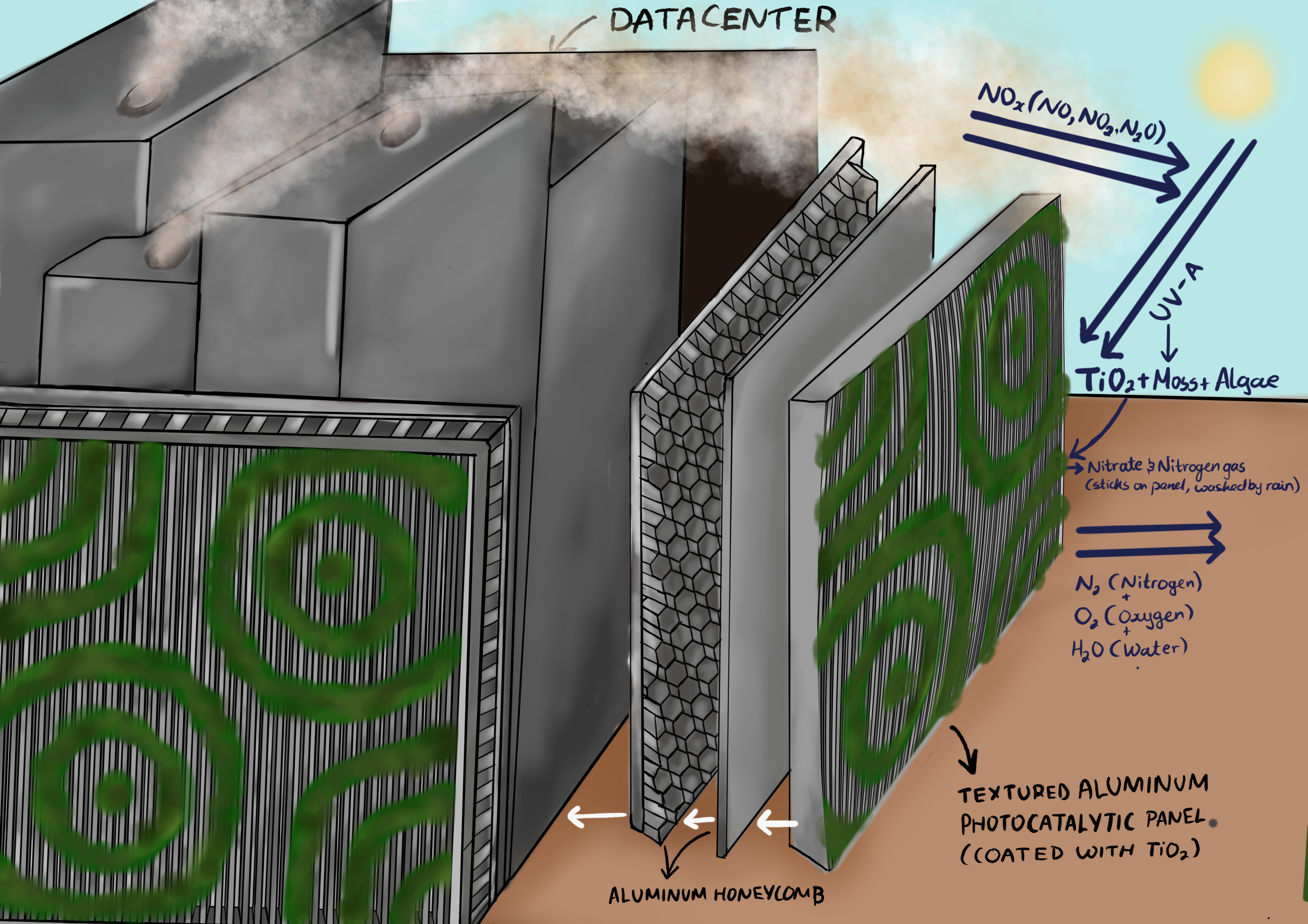Annotated system diagram — data center, panel layers, NOx pathways, outputs
